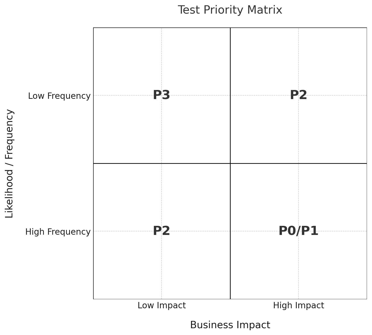 The Bug Rating Matrix: A Simple System for P0–P3 Prioritization