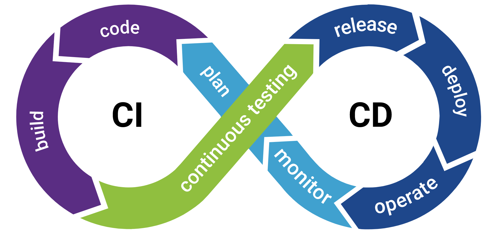 Why Fast QA Teams Need Good CI