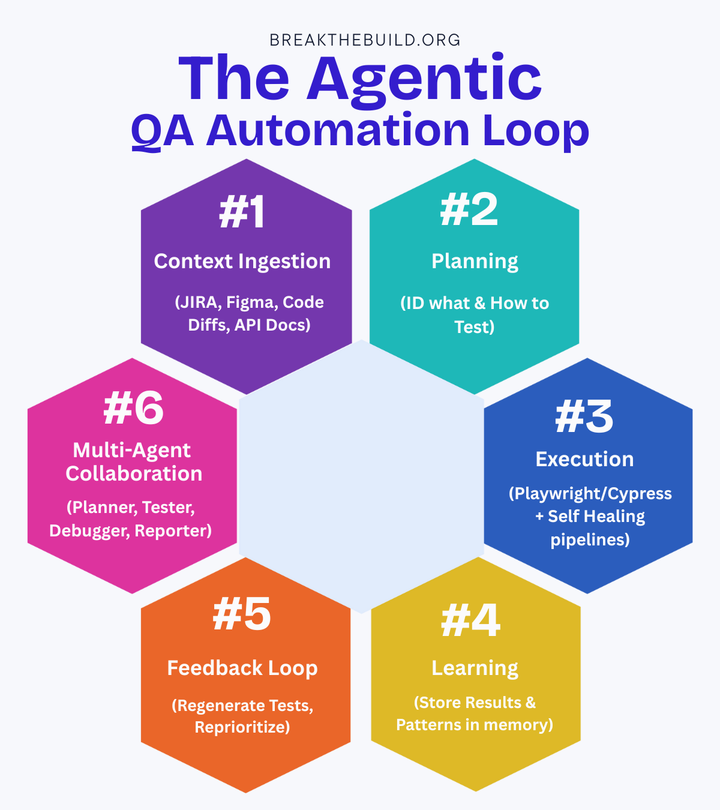 The Agentic QA Automation Loop — A Plain‑English Guide + Starter Blueprint