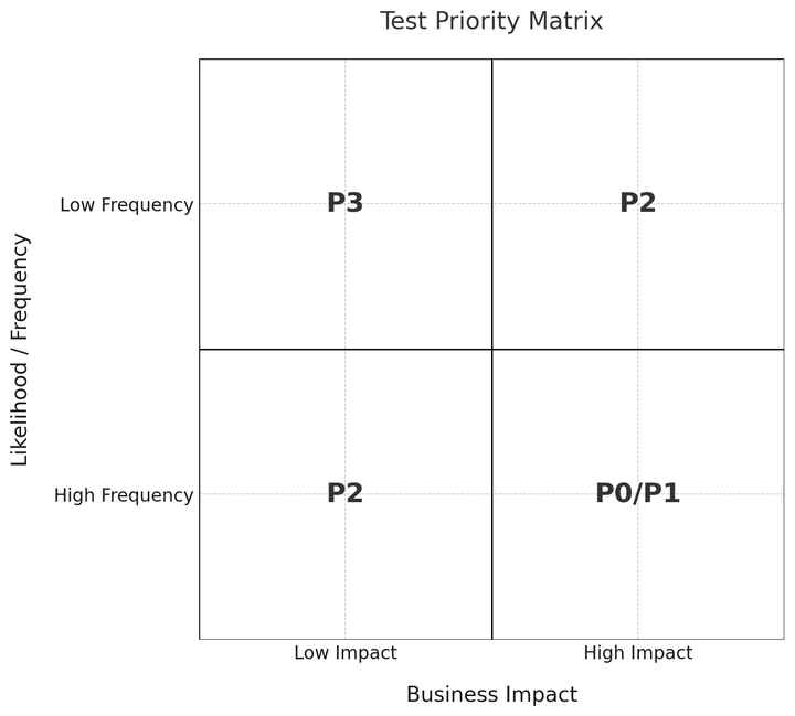 The Bug Rating Matrix: A Simple System for P0–P3 Prioritization