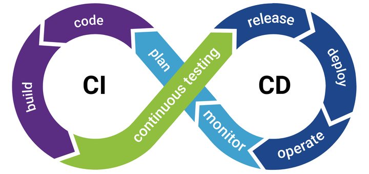 Why Fast QA Teams Need Good CI
